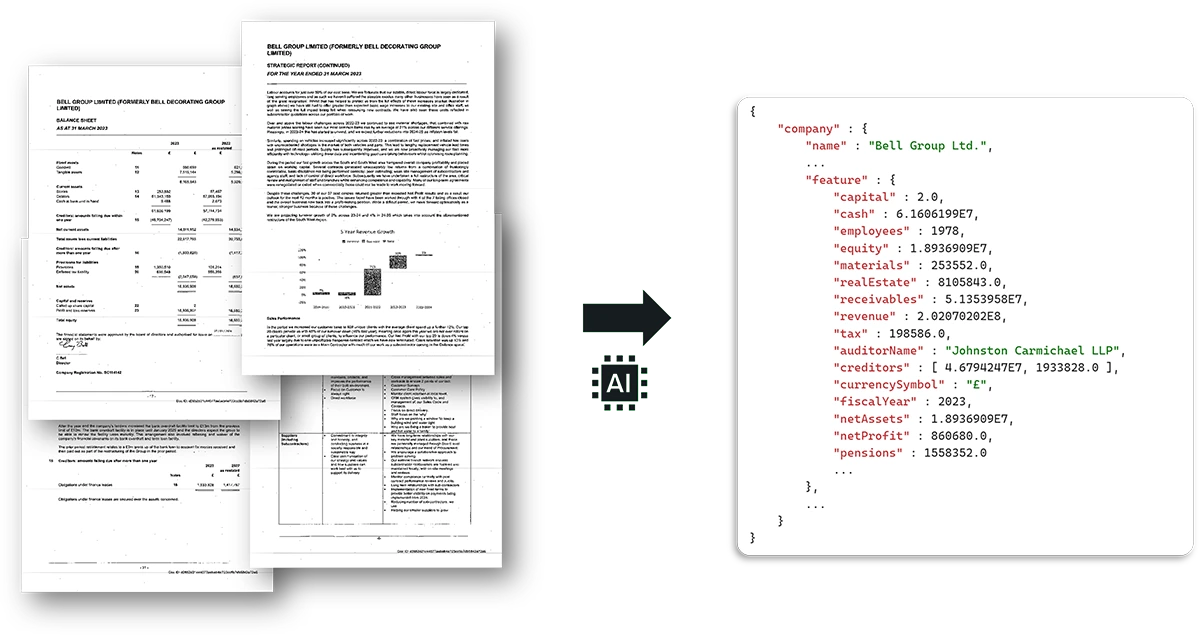 On the left side: Unstructured sample documents; in the centre an arrow pointing to the right, labelled ‘AI’; the arrow points to JSON code.