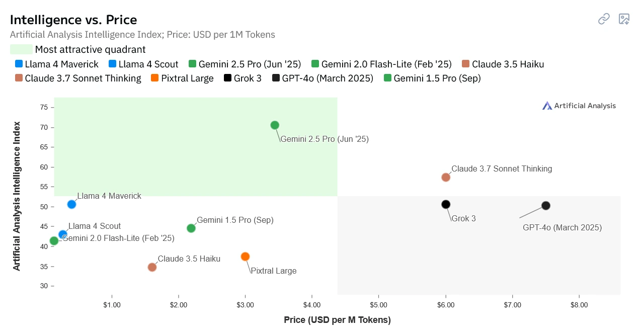Graph, Y-axis: Artificial Analysis Intelligence Index, 0 to 75; X-axis: Price (USD per M tokens), 0 - 8 USD; the graph is divided into four quadrants, Gemini alone is in the upper left quadrant (score 70.49, 3.44 USD); all other models are significantly more expensive or perform worse in the Intelligence Score.