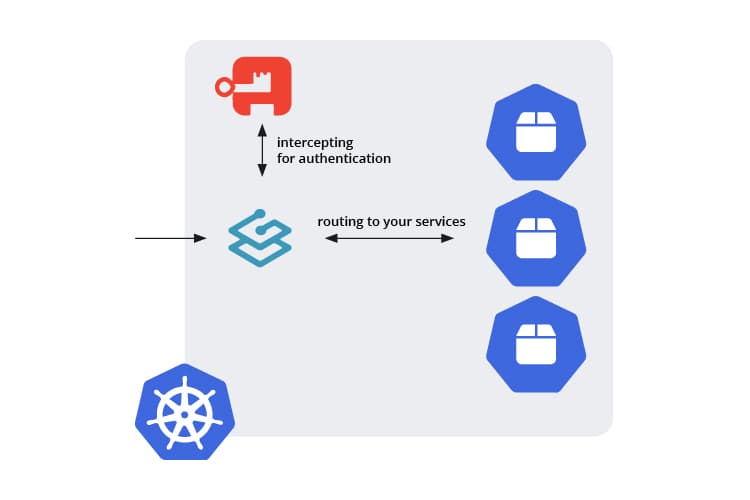 Authentication with Traefik, Authentik and Kubernetes
