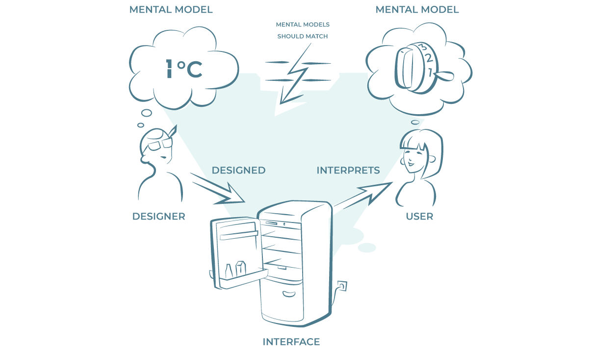Graph showing the divergent mental models in the frozen yogurt case.