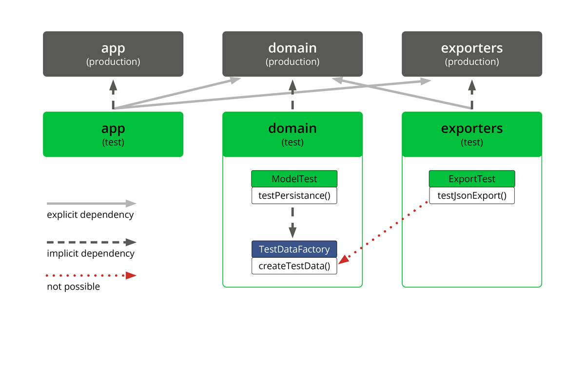 Unmögliche Abhängigkeiten zwischen Test-Projekten