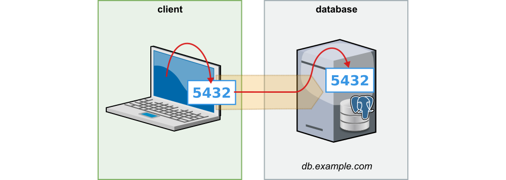 Simple example for local port forwarding with SSH
