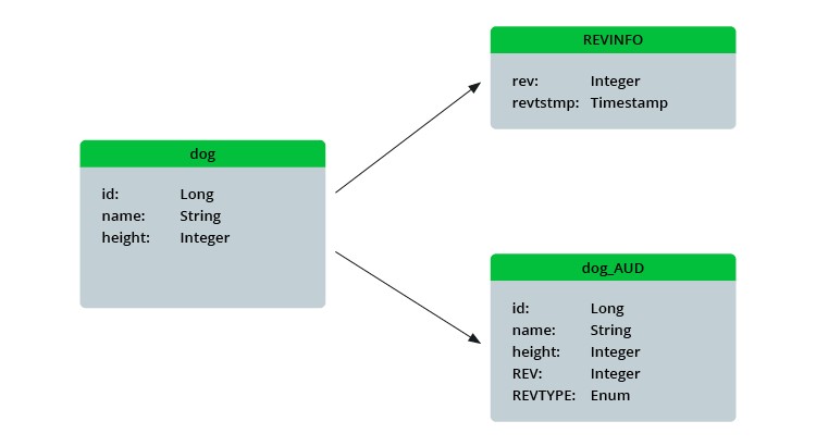 Three tables generated by Hibernate