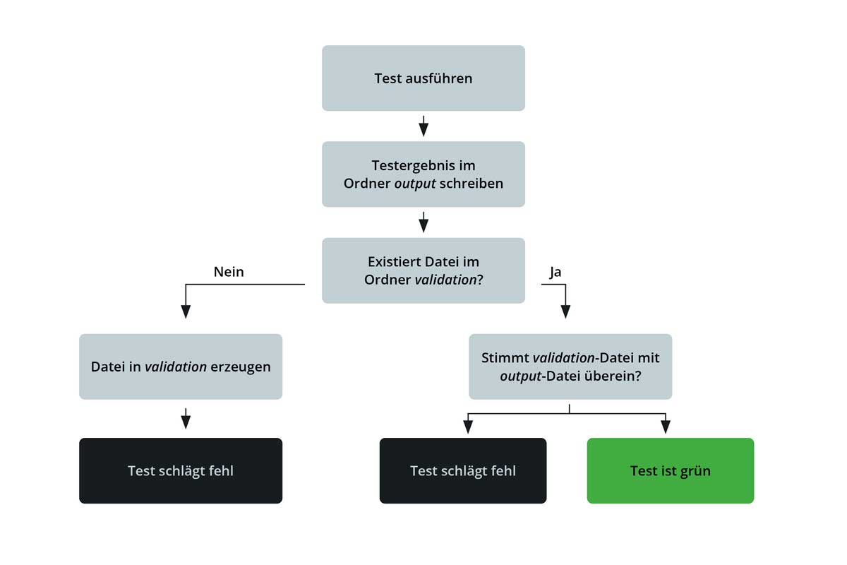 Beispiel einer Validation-File-Textdatei