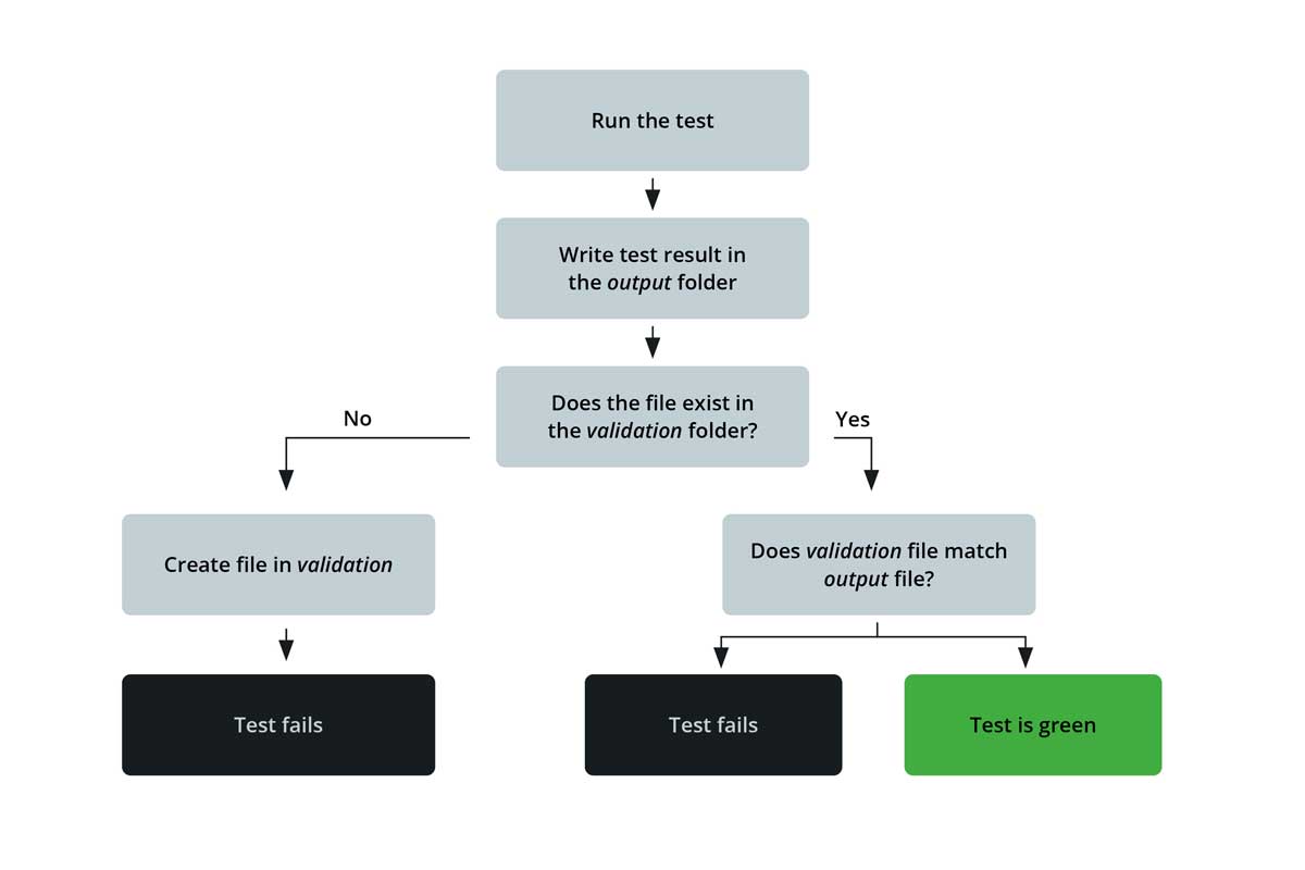 example of a validation file